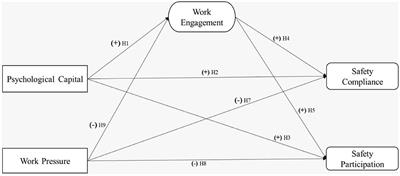 Analyzing the impact of psychological capital and work pressure on employee job engagement and safety behavior